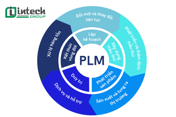 Quản lý vòng đời sản phẩmTrọng tâm của PLM
