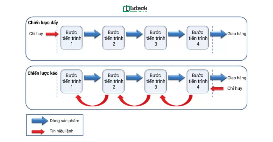 Quy trình các bước thực hiện của hệ thống Pull System