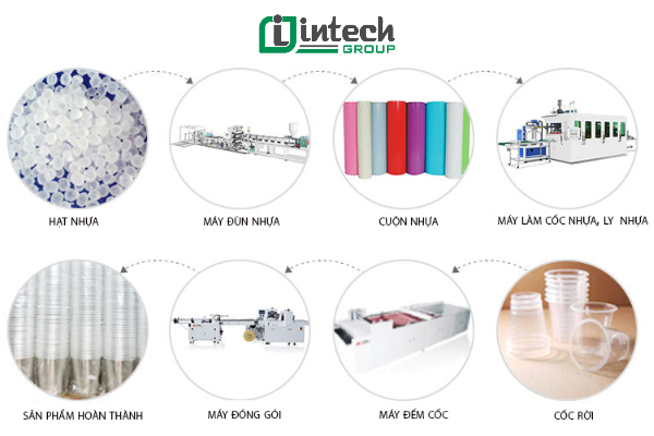 Quy trình của dây chuyền sản xuất ly nhựa