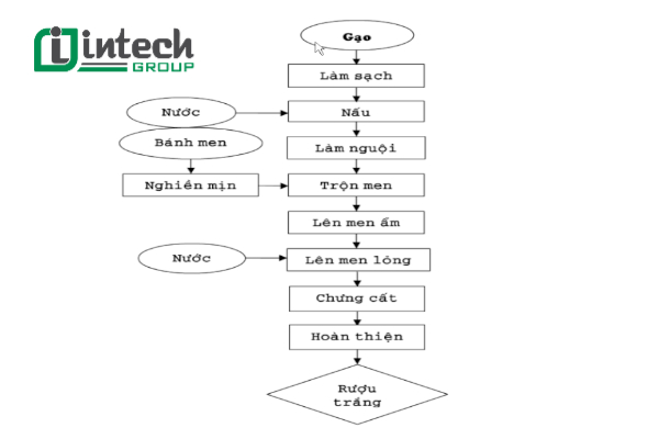 Quy trình của dây chuyền sản xuất rượu