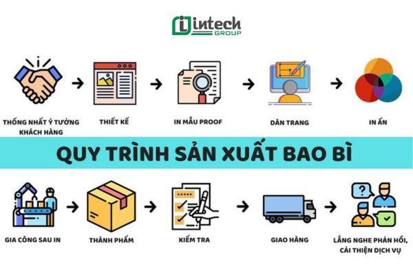 Quy trình hoạt động của dây chuyền sản xuất bao bì