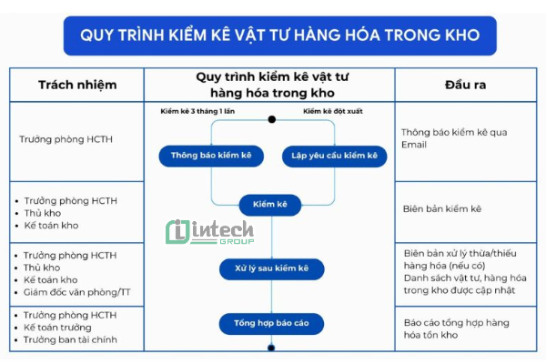 Quy trình kiểm kê vật tư_hàng hóa lưu kho