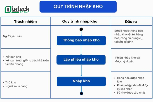 Quy trình nhập kho