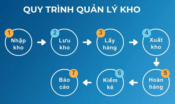 Quy trình quản lý kho hàng chuẩn