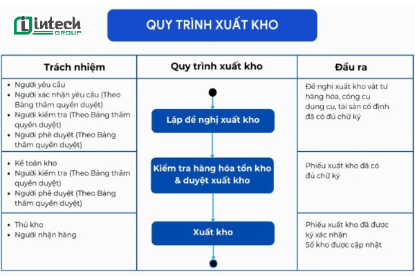 Quy trình xuất kho