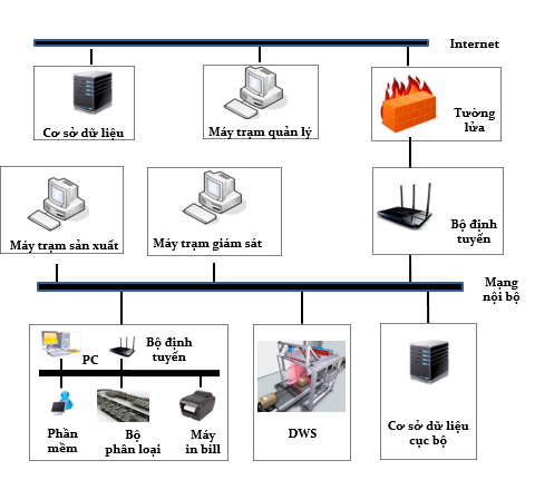 Sơ đồ cấu tạo của hệ thống phân loại bưu kiện intech