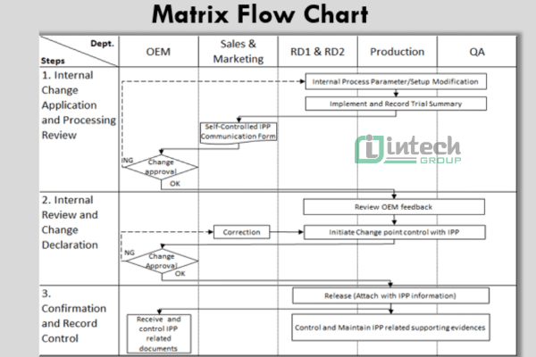 Sơ đồ dòng chảy ma trận Matrix Flow-chart