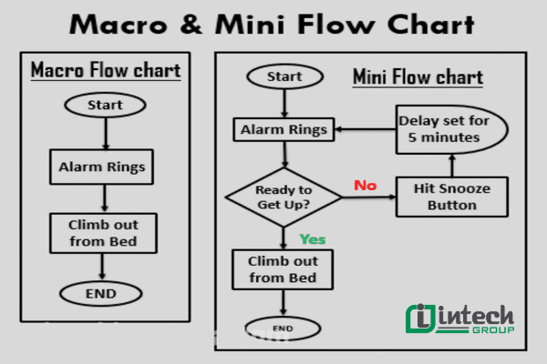 Sơ đồ dòng chảy Macro & Mini Flowchart