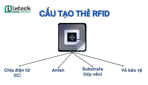 Thành phần cấu tạo hệ thống RFID