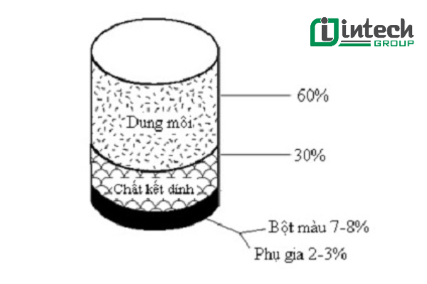 Thành phần của sơn nước