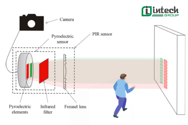 Ứng dụng của cảm biến hồng ngoại