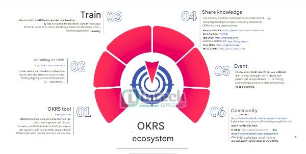 Building OKR ecosystem in business